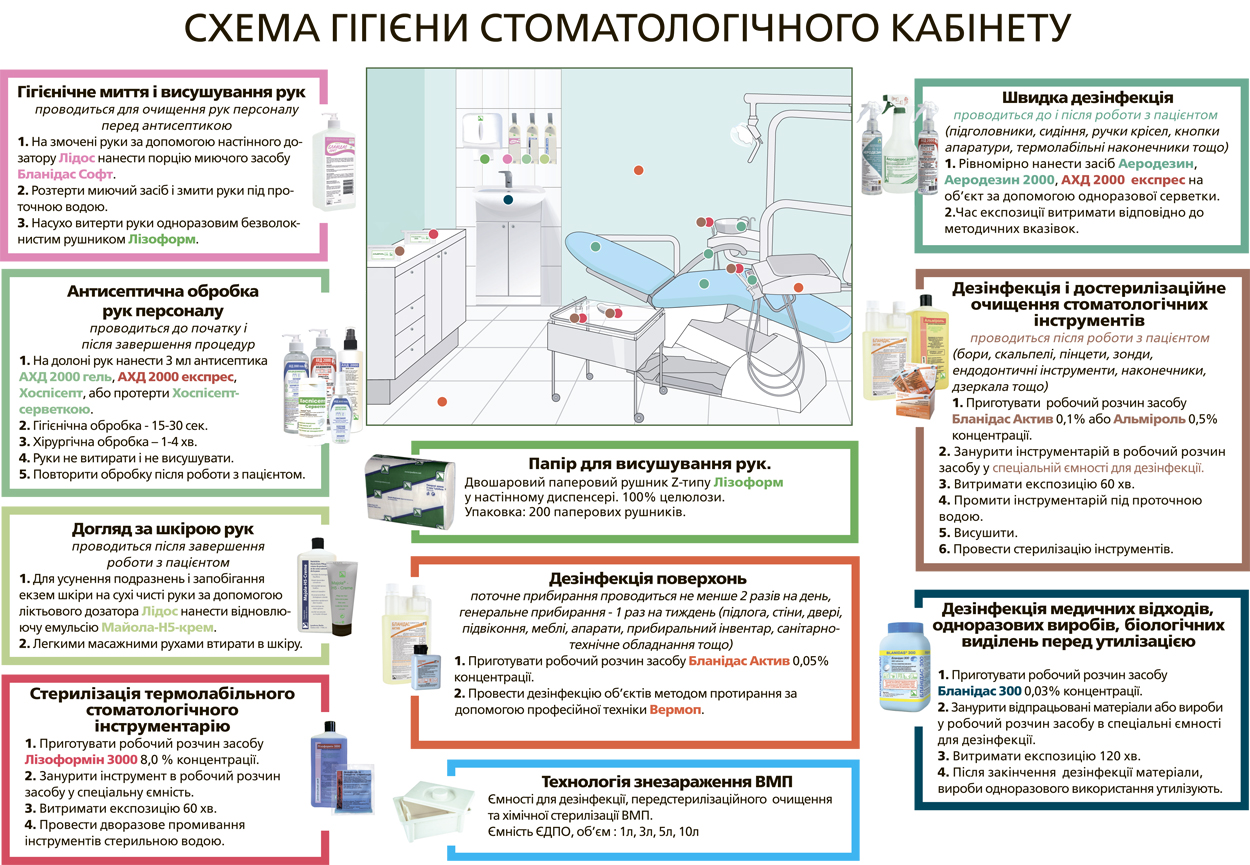 Схема дезинфекции стоматологического кабинета. Стерилизация стоматологических наконечников схема. САНПИН обработка стоматологических инструментов.